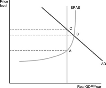 -Refer to the above figure.Suppose the economy had been at point A and now is at B.What could have caused the movement to B?