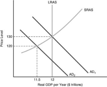 -In the above figure,what are the long-run equilibrium price level and real GDP?