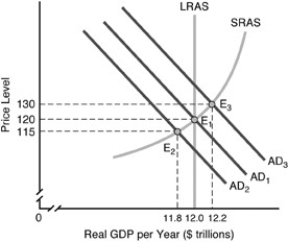 -Consider the above figure.If the aggregate demand went from AD2 to AD3,our nation would have gone from