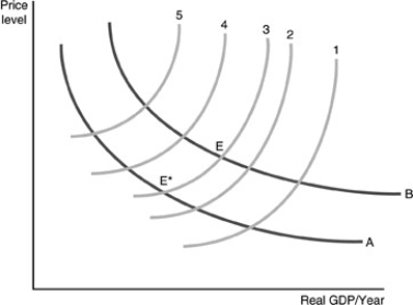   -Refer to the above figure.Suppose the economy is at E originally,when the dollar increases in value.Which aggregate supply curve applies if the value of real GDP increases?