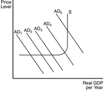 -Refer to the above figure.If the aggregate demand curve shifts beyond AD5,which of the following would we NOT expect?