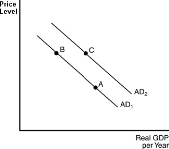 -In the above figure,a movement from point A to point B can be explained by