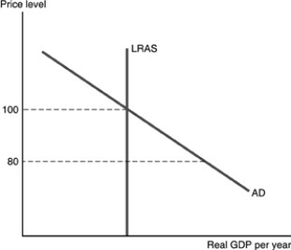   -Refer to the above figure.If the price level is 80,