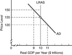   -Consider the above figure.At a price level of 120,