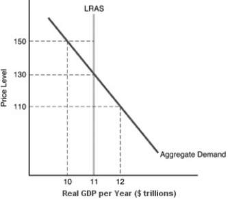   -In the above figure,the long-run equilibrium real GDP is