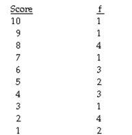 The question below refers to the following frequency table of quiz scores: Given the following frequency distribution: What is the N (total) in the above table?
