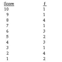The question below refers to the following frequency table of quiz scores: Given the following frequency distribution: What is the cumulative frequency of score 6?