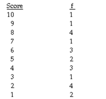 The question below refers to the following frequency table of quiz scores: Given the following frequency distribution: What is the cumulative percentage of score 6?