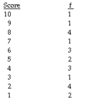 <strong>The question below refers to the following frequency table of quiz scores: Given the following frequency distribution: Cumulative frequencies are defined as:</strong> A)the total number of cases having any given score or a score that is higher. B)the half number of cases having any given score or a score that is lower. C)the total number of cases having any given score or a score that is lower. D)the half number of cases having any given score or a score that is lower..