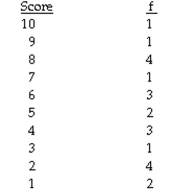 <strong>The question below refers to the following frequency table of quiz scores: Given the following frequency distribution: The cumulative percentage (c%) is defined as: </strong> A) B) C) D)