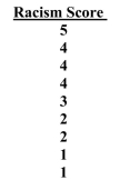 A team of social workers studies racism in voters on a 1 to 5 scale, where 1 is the least and 5 is the most. Calculate the mode, median and mean from the table below:  <div style=padding-top: 35px> 