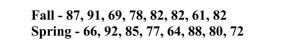 The question below refers to the following situation: Below are two distributions of final scores for separate statistics courses. The first is from the Fall term, the second is from the Spring term. The mean for the Fall is __________.