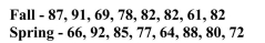 The question below refers to the following situation: Below are two distributions of final scores for separate statistics courses. The first is from the Fall term, the second is from the Spring term. The mean for the Spring is __________.