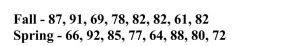The question below refers to the following situation: Below are two distributions of final scores for separate statistics courses. The first is from the Fall term, the second is from the Spring term. The variance for the Fall is __________.