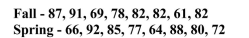 The question below refers to the following situation: Below are two distributions of final scores for separate statistics courses. The first is from the Fall term, the second is from the Spring term. The variance for the Spring is __________.