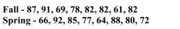 The question below refers to the following situation: Below are two distributions of final scores for separate statistics courses. The first is from the Fall term, the second is from the Spring term. The standard deviation for the Fall is __________.