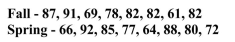 The question below refers to the following situation: Below are two distributions of final scores for separate statistics courses. The first is from the Fall term, the second is from the Spring term. The standard deviation for the Spring is __________.