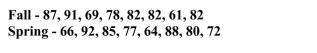 The question below refers to the following situation: Below are two distributions of final scores for separate statistics courses. The first is from the Fall term, the second is from the Spring term. What do the different standard deviations between the Fall and Spring statistics courses indicate?