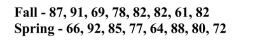The question below refers to the following situation: Below are two distributions of final scores for separate statistics courses. The first is from the Fall term, the second is from the Spring term. As this example illustrates, a disadvantage of the range is that it is __________ than the standard deviation.