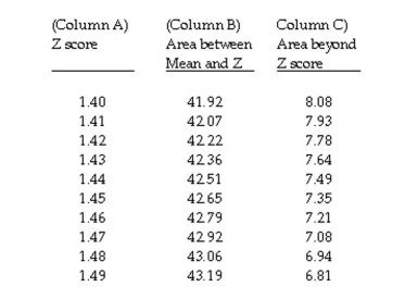 The question below refers to the following table: The percent of area beyond z = 1.44 is __________.