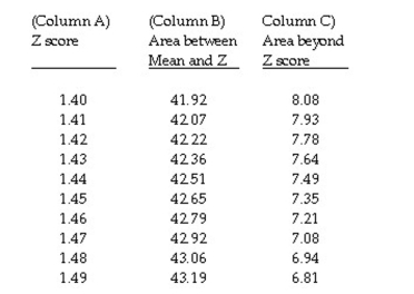 The question below refers to the following table: The percent of area between the z = 1.40 and z = 1.49 is __________.