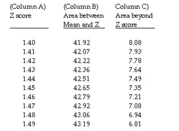 The question below refers to the following table: The percent of TOTAL cases that have a z score less than or equal to 1.46 is __________