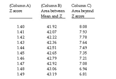 The question below refers to the following table: The probability of obtaining a score between z = -1.40 and the mean is __________.
