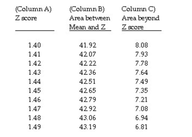 The question below refers to the following table: The percent of area between the mean and z = 1.45 is __________.