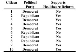 Assume citizens were asked about their views on healthcare reform. The results are listed below. What is the probability of selecting at random from this group a citizen who is a Democrat?