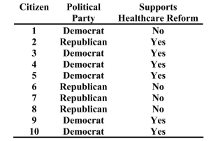 Assume citizens were asked about their views on healthcare reform. The results are listed below. What is the probability of selecting at random from this group a Democrat who supports healthcare reform?