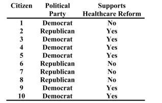 Assume citizens were asked about their views on healthcare reform. The results are listed below. What is the probability of selecting at random from this group a citizen who does NOT support healthcare reform?