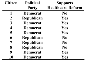 Assume citizens were asked about their views on healthcare reform. The results are listed below. What is the probability of selecting at random from this group a Republican who does NOT support healthcare reform?