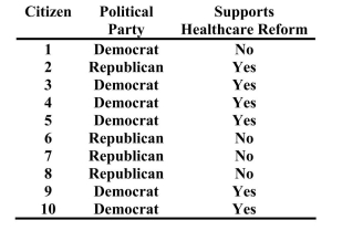 Assume citizens were asked about their views on healthcare reform. The results are listed below. What is the probability of selecting at random from this group a citizen who does support healthcare reform?