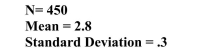 h a standard deviation of .3. Estimate the standard error of the mean.