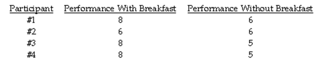 The question below refers to the following data: Dr. Chung, a renowned dietician, has consistently proclaimed the benefits of a balanced breakfast. To substantiate his claim, he asks participants to go without breakfast for one week. The following week he asks the same participants to make sure they eat a complete breakfast. Following each week, Dr. Chung asks each participant to rate their productivity for that week. What is the null hypothesis in the example above?