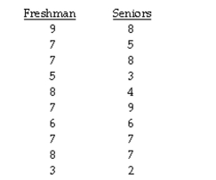 The question below refers to the following: The administration at a university is interested in studying if any relationship exists between satisfaction at the school and whether the student is a freshman or a senior. The school randomly surveys 10 freshmen and 10 seniors and asks them to rate how satisfied they are at the school on a scale of 1-10, where 10 is extremely satisfied and 1 is extremely dissatisfied. Here is the collected data: What is the research hypothesis ?