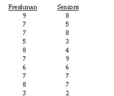 The question below refers to the following: The administration at a university is interested in studying if any relationship exists between satisfaction at the school and whether the student is a freshman or a senior. The school randomly surveys 10 freshmen and 10 seniors and asks them to rate how satisfied they are at the school on a scale of 1-10, where 10 is extremely satisfied and 1 is extremely dissatisfied. Here is the collected data: Are the results significant? Why or why not?