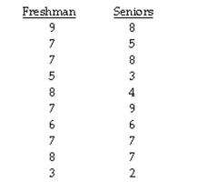 The question below refers to the following: The administration at a university is interested in studying if any relationship exists between satisfaction at the school and whether the student is a freshman or a senior. The school randomly surveys 10 freshmen and 10 seniors and asks them to rate how satisfied they are at the school on a scale of 1-10, where 10 is extremely satisfied and 1 is extremely dissatisfied. Here is the collected data: What are your conclusions about the null hypothesis?
