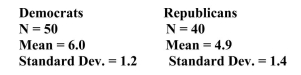 Democrats and Republicans were surveyed on their support of healthcare reform using a standardized measure (high scores representing greater support of healthcare reform).    Using the data provided, calculate t.
