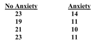 Some researchers contend that anxiety is detrimental to performance, while other researchers contend that anxiety actually enhances performance. To help shed light on this question, Dr. Patterson has her participants work on crossword puzzles both before and after being exposed to an anxiety-inducing stimulus. The scores on an anxiety rating scale from her 4 participants are presented below.    Using α = .05, test the null hypothesis that the two groups do not differ.