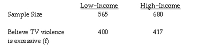 The question below refers to the following situation: A sample of low-income and high-income individuals was surveyed concerning their opinions on television violence. Those who responded that television violence has become excessive are shown below. Calculate the proportion of low-income and high-income people who believe excessive violence is shown on television.