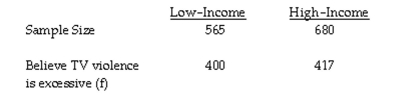 The question below refers to the following situation: A sample of low-income and high-income individuals was surveyed concerning their opinions on television violence. Those who responded that television violence has become excessive are shown below. Calculate the combined sample proportion.