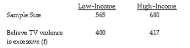 The question below refers to the following situation: A sample of low-income and high-income individuals was surveyed concerning their opinions on television violence. Those who responded that television violence has become excessive are shown below. What is the standard error of the difference?