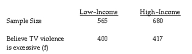 The question below refers to the following situation: A sample of low-income and high-income individuals was surveyed concerning their opinions on television violence. Those who responded that television violence has become excessive are shown below. Translate the difference between proportions into units of the standard error of the difference (standard z-value).