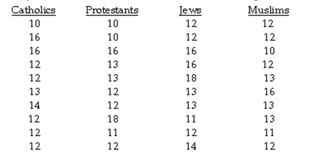 The question below refers to the following situation: A social researcher is interested in studying the relationship between religious affiliation and years of education. Here is the data she is working with: Calculate the total sum of squares.