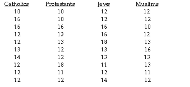 The question below refers to the following situation: A social researcher is interested in studying the relationship between religious affiliation and years of education. Here is the data she is working with: Calculate the within-group sum of squares.