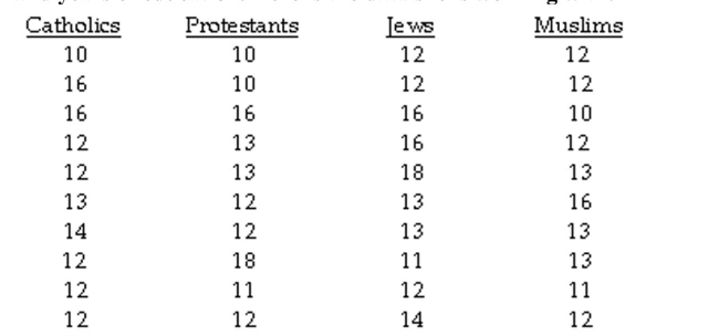 The question below refers to the following situation: A social researcher is interested in studying the relationship between religious affiliation and years of education. Here is the data she is working with: Calculate the between-group sum of squares.