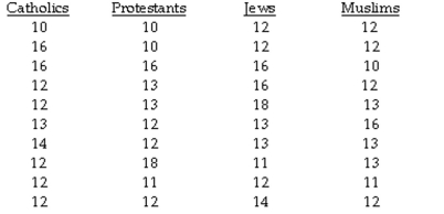 The question below refers to the following situation: A social researcher is interested in studying the relationship between religious affiliation and years of education. Here is the data she is working with: Calculate the mean square between groups (MSbetween).