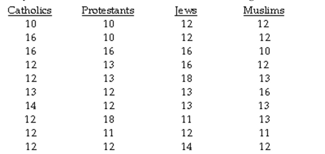 The question below refers to the following situation: A social researcher is interested in studying the relationship between religious affiliation and years of education. Here is the data she is working with: Calculate the mean square within groups (MSwithin).