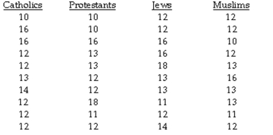 The question below refers to the following situation: A social researcher is interested in studying the relationship between religious affiliation and years of education. Here is the data she is working with: Calculate the F ratio.